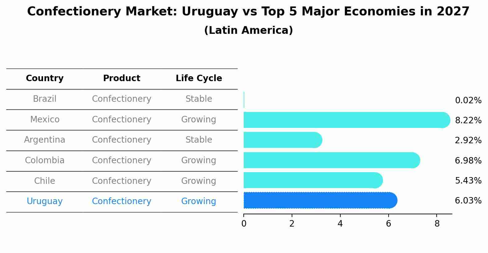 Confectionery Market: Uruguay vs Top 5 Major Economies in 2027 (Latin America)