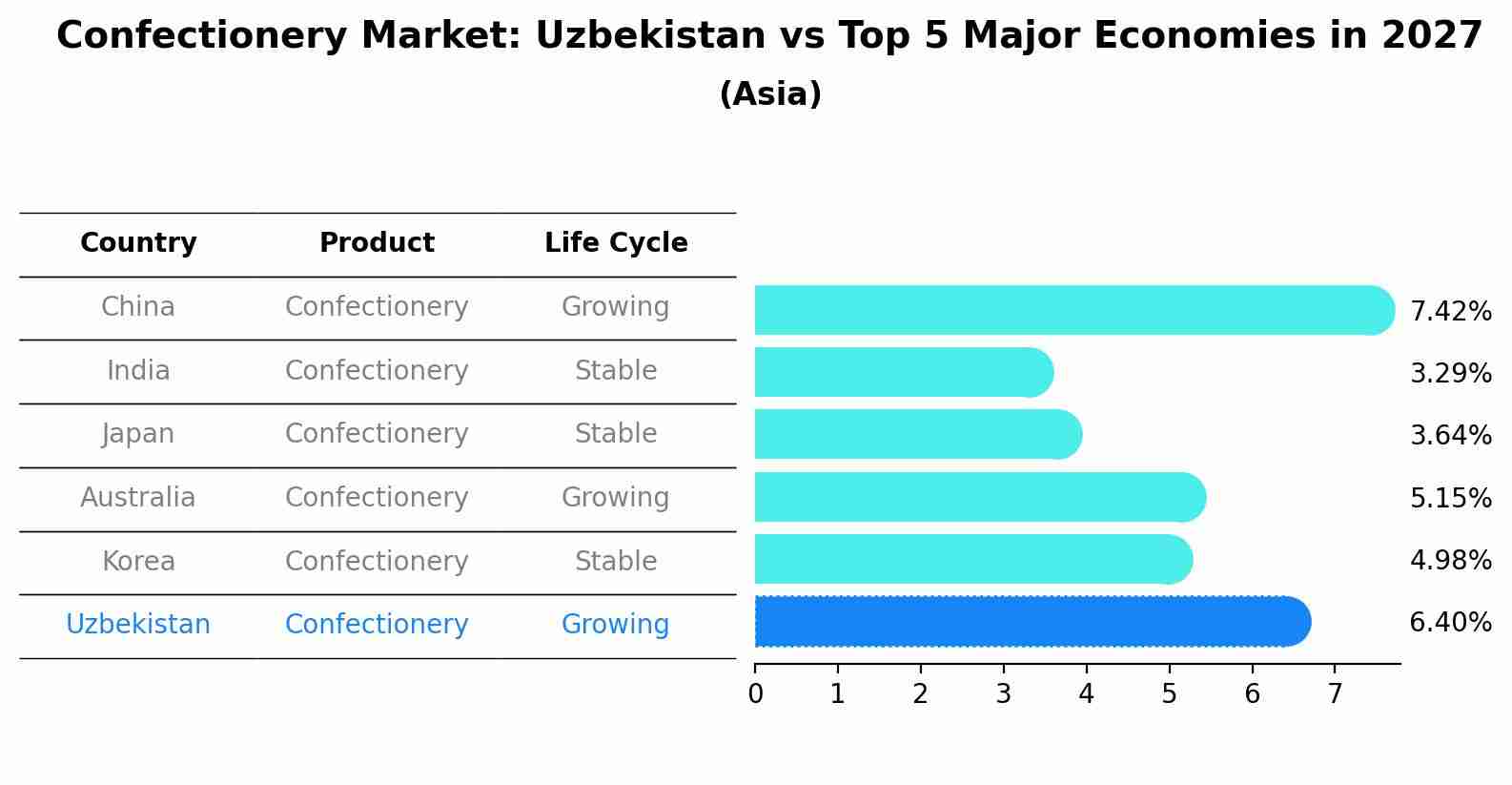 Confectionery Market: Uzbekistan vs Top 5 Major Economies in 2027 (Asia)