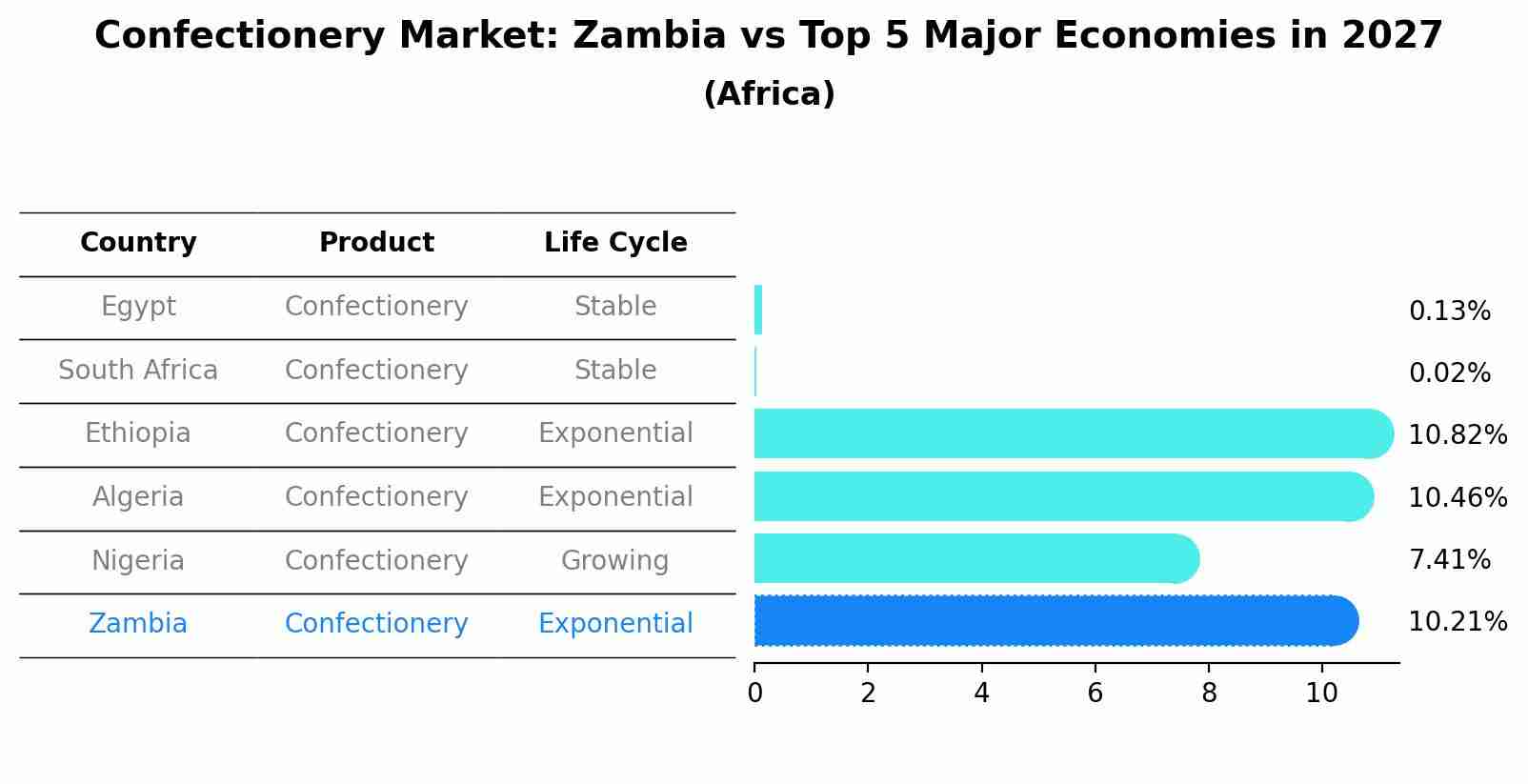 Confectionery Market: Zambia vs Top 5 Major Economies in 2027 (Africa)
