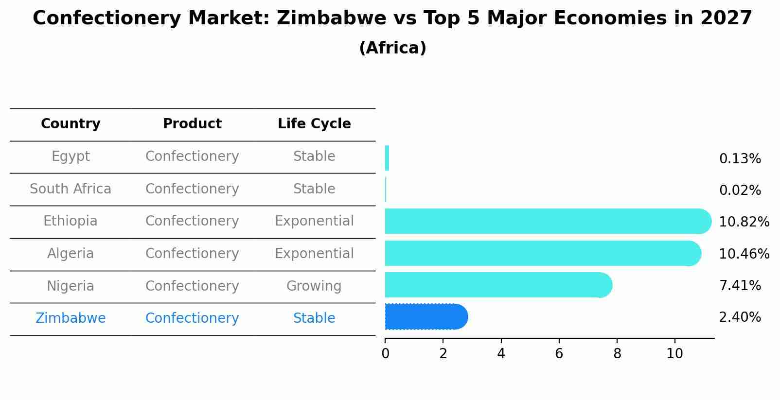 Confectionery Market: Zimbabwe vs Top 5 Major Economies in 2027 (Africa)