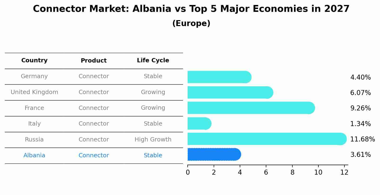 Connector Market: Albania vs Top 5 Major Economies in 2027 (Europe)