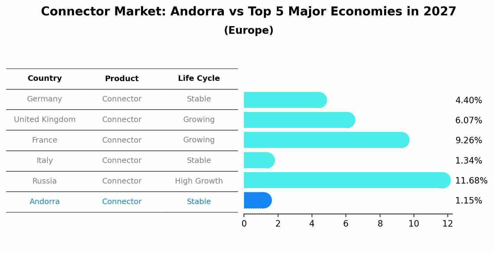 Connector Market: Andorra vs Top 5 Major Economies in 2027 (Europe)