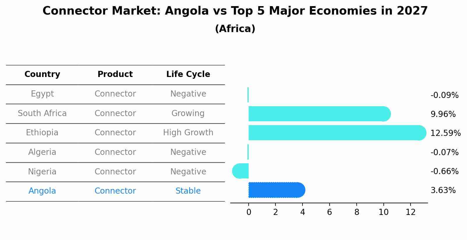Connector Market: Angola vs Top 5 Major Economies in 2027 (Africa)
