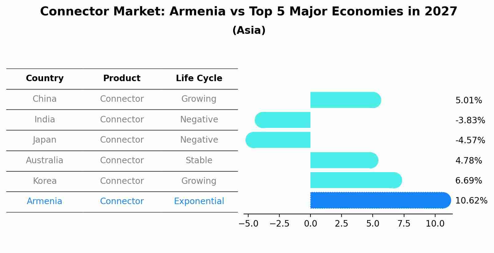 Connector Market: Armenia vs Top 5 Major Economies in 2027 (Asia)