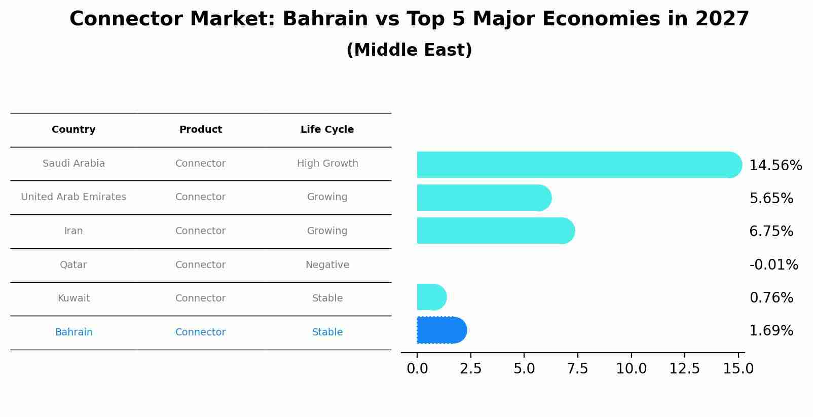Connector Market: Bahrain vs Top 5 Major Economies in 2027 (Middle East)