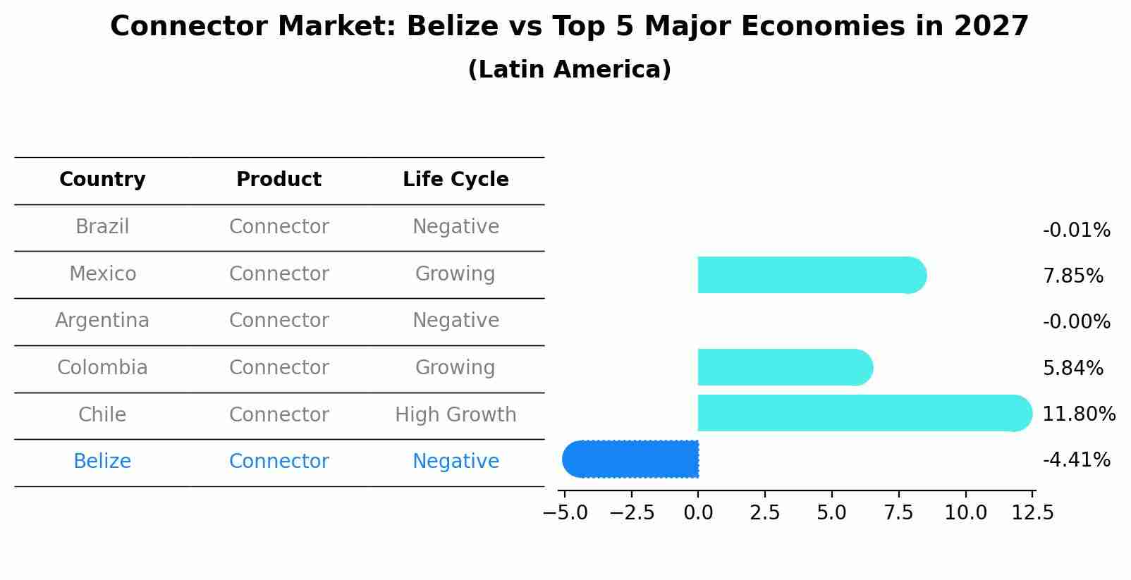 Connector Market: Belize vs Top 5 Major Economies in 2027 (Latin America)