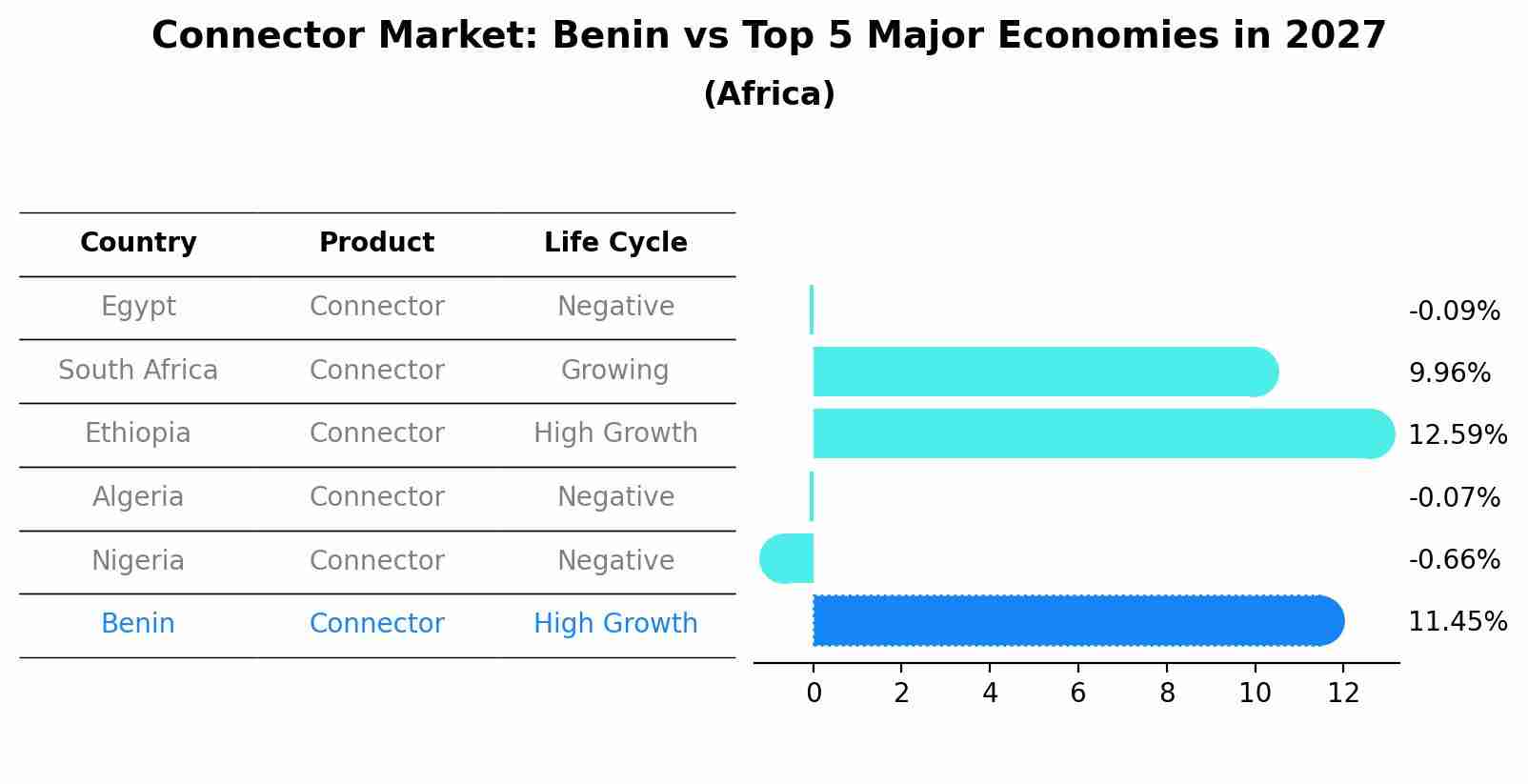 Connector Market: Benin vs Top 5 Major Economies in 2027 (Africa)