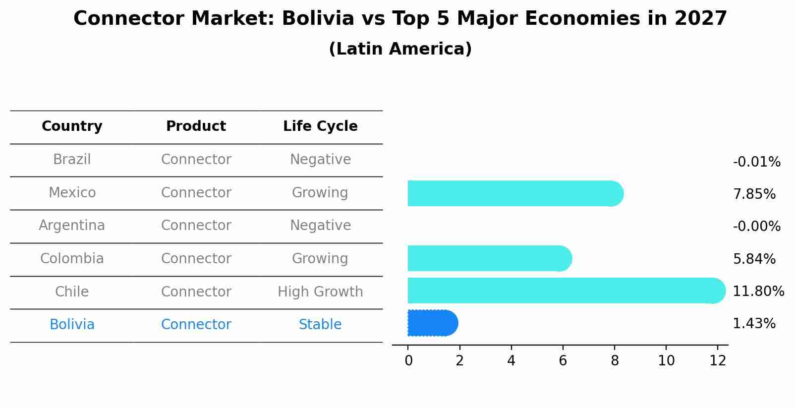 Connector Market: Bolivia vs Top 5 Major Economies in 2027 (Latin America)