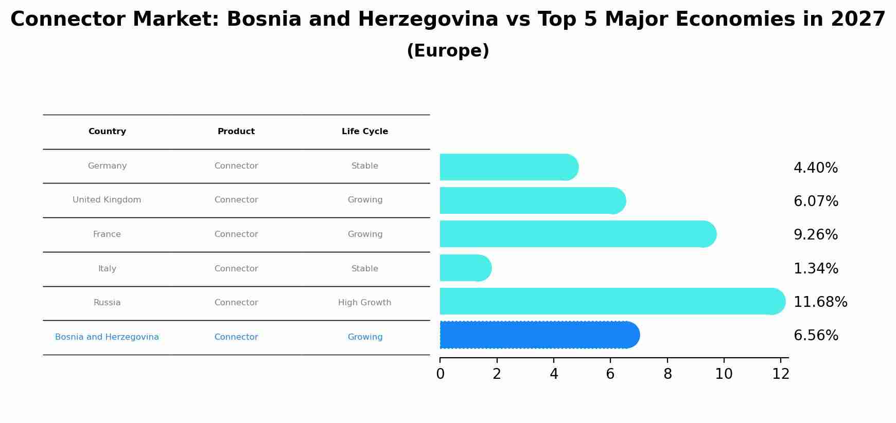 Connector Market: Bosnia and Herzegovina vs Top 5 Major Economies in 2027 (Europe)