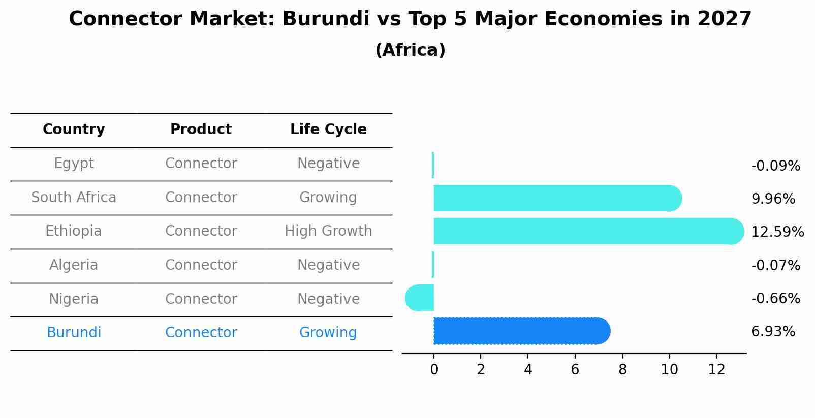 Connector Market: Burundi vs Top 5 Major Economies in 2027 (Africa)