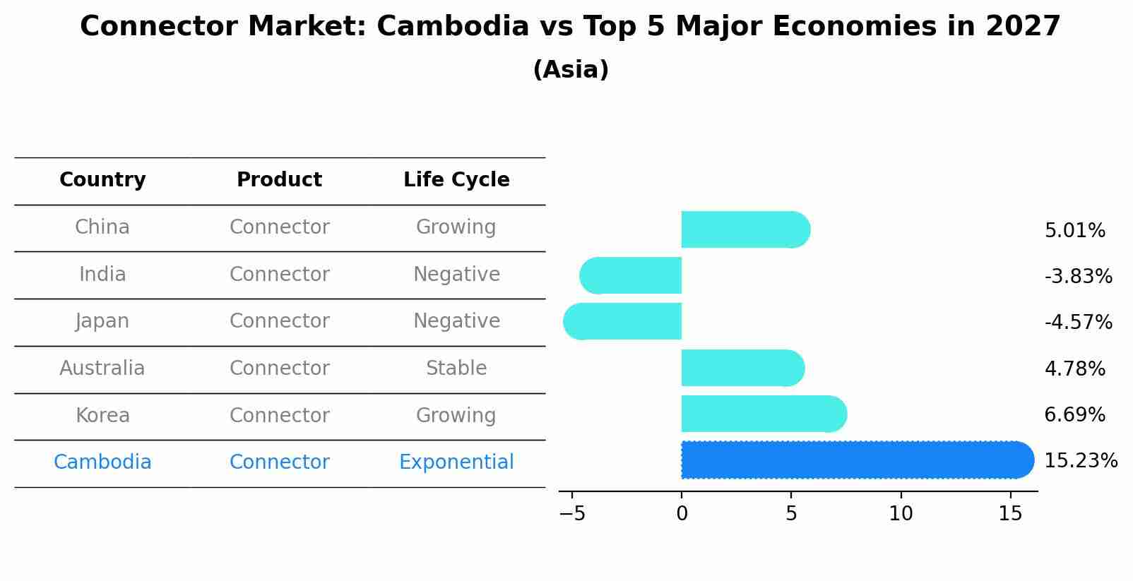 Connector Market: Cambodia vs Top 5 Major Economies in 2027 (Asia)