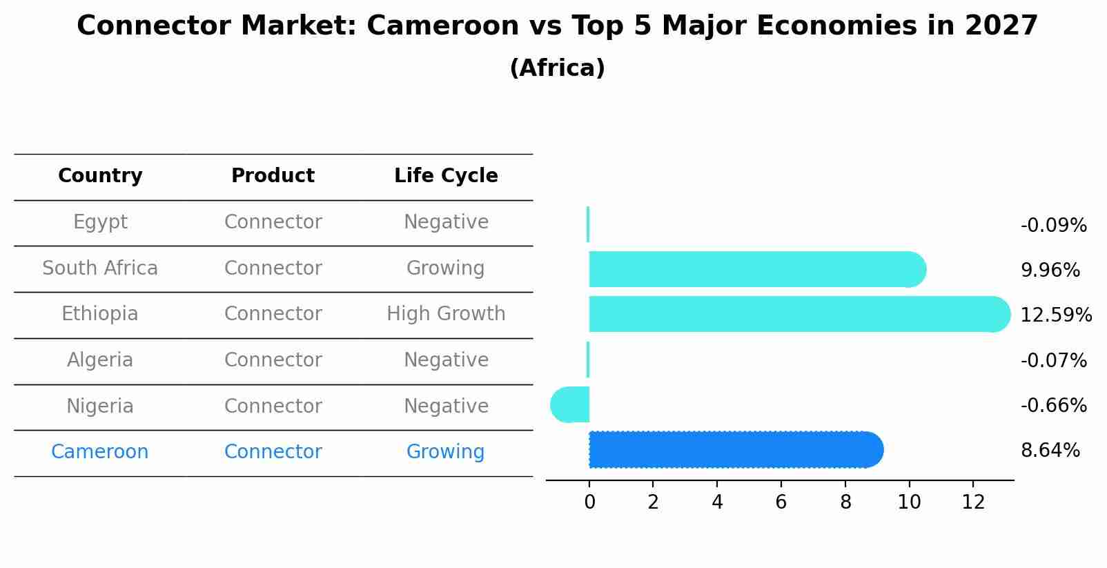 Connector Market: Cameroon vs Top 5 Major Economies in 2027 (Africa)