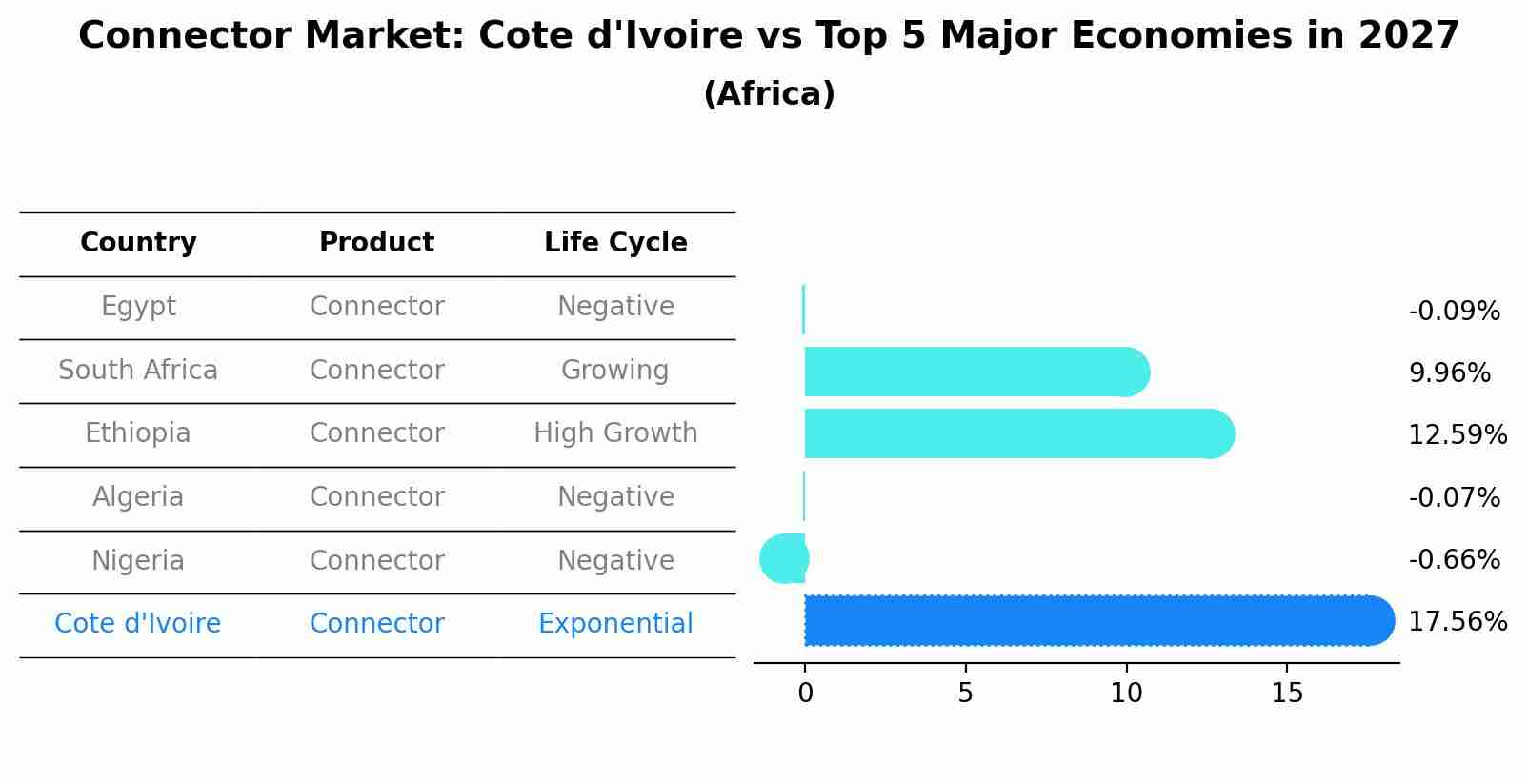 Connector Market: Cote d'Ivoire vs Top 5 Major Economies in 2027 (Africa)