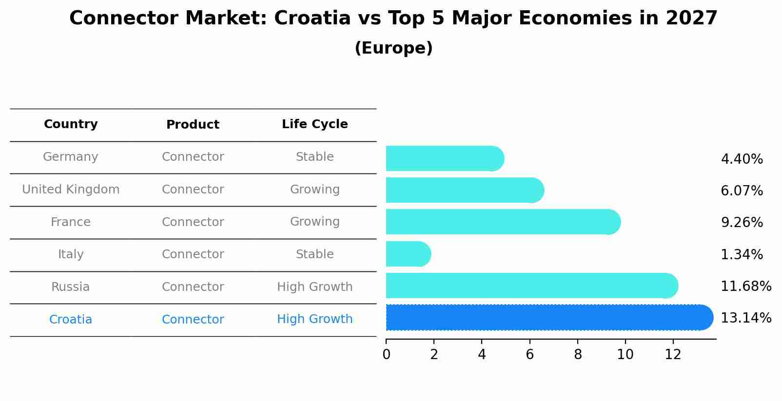 Connector Market: Croatia vs Top 5 Major Economies in 2027 (Europe)