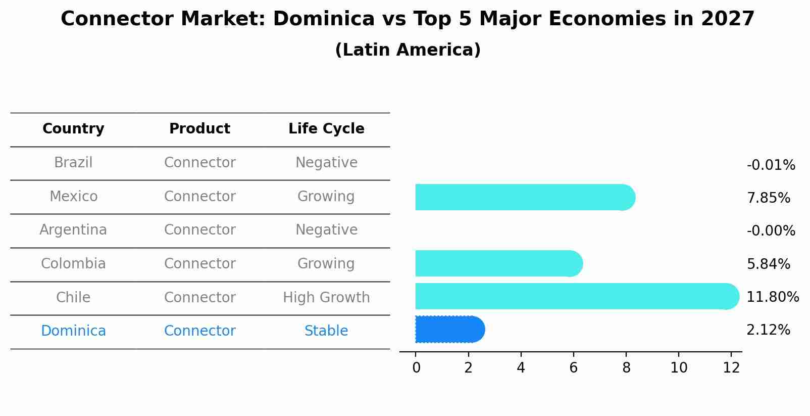 Connector Market: Dominica vs Top 5 Major Economies in 2027 (Latin America)