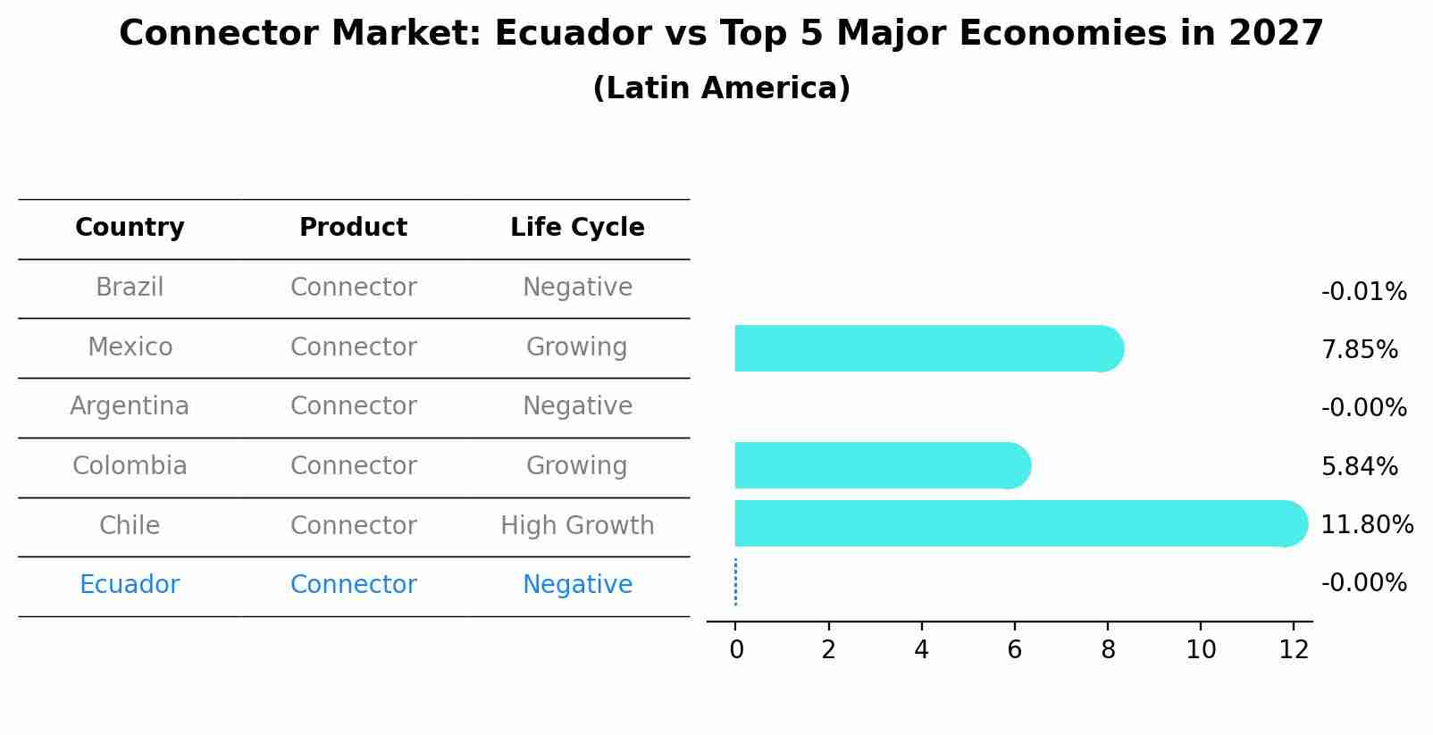Connector Market: Ecuador vs Top 5 Major Economies in 2027 (Latin America)