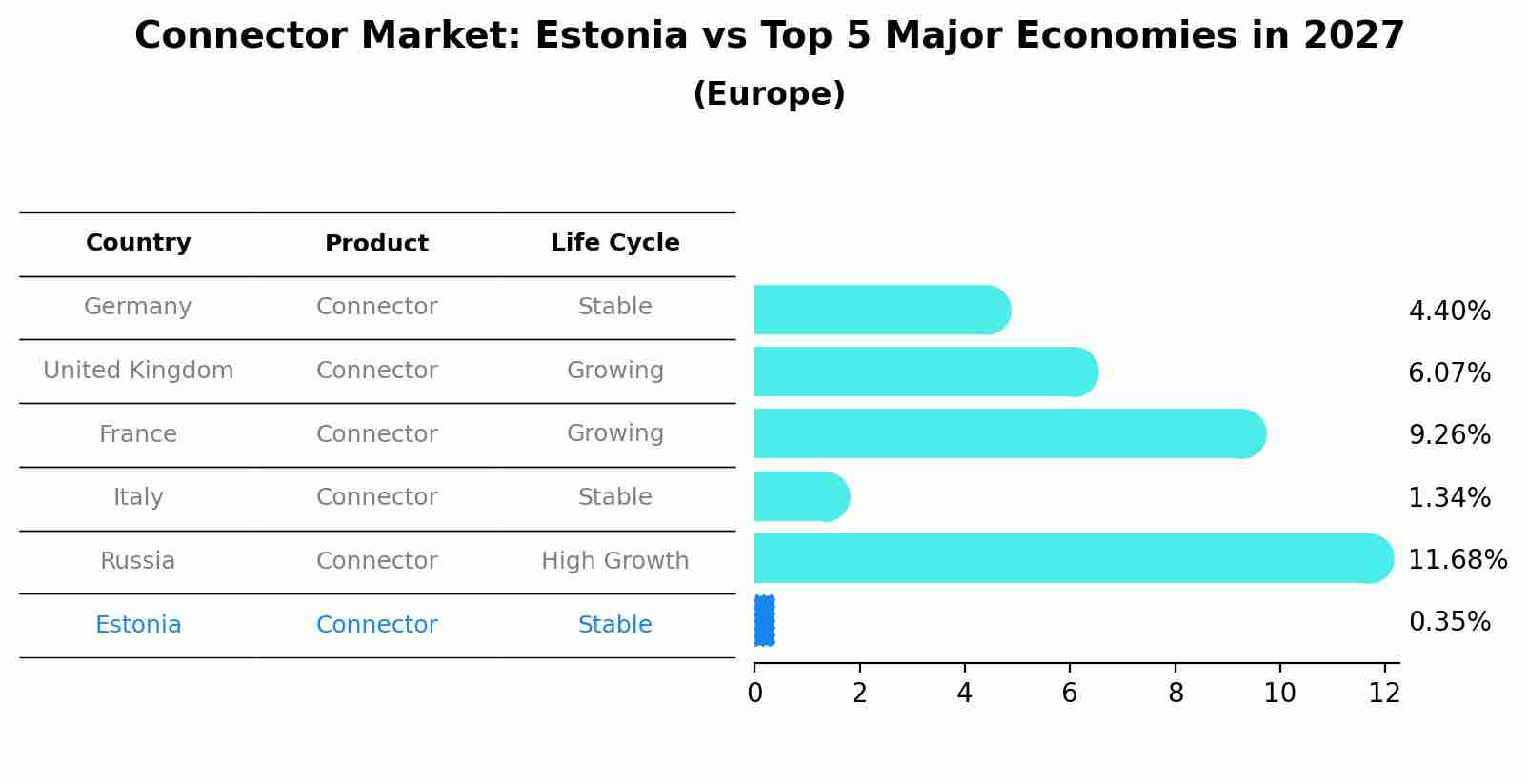 Connector Market: Estonia vs Top 5 Major Economies in 2027 (Europe)
