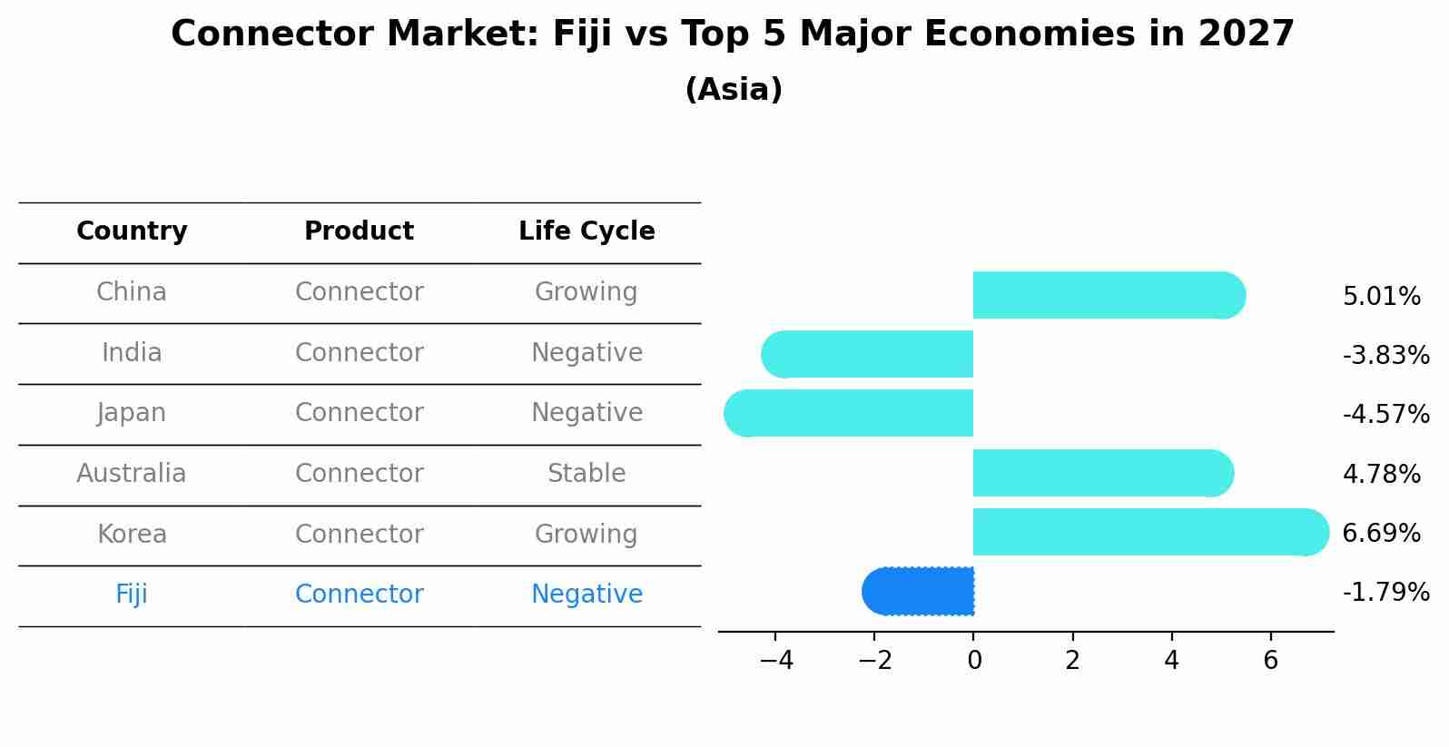Connector Market: Fiji vs Top 5 Major Economies in 2027 (Asia)