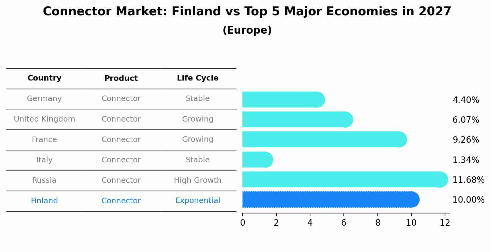 Connector Market: Finland vs Top 5 Major Economies in 2027 (Europe)