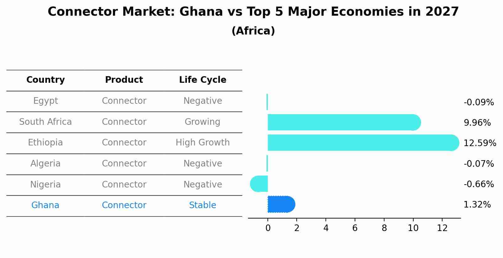 Connector Market: Ghana vs Top 5 Major Economies in 2027 (Africa)