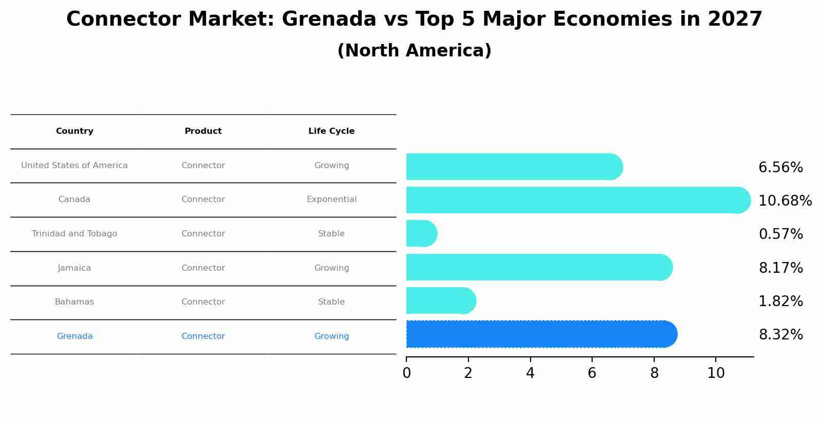 Connector Market: Grenada vs Top 5 Major Economies in 2027 (North America)