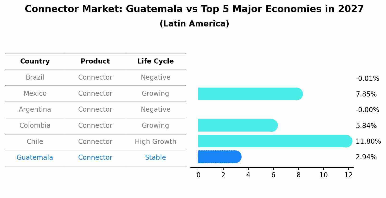 Connector Market: Guatemala vs Top 5 Major Economies in 2027 (Latin America)