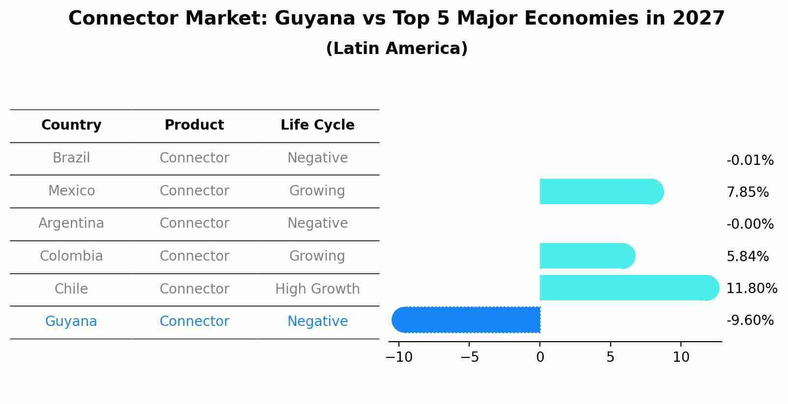 Connector Market: Guyana vs Top 5 Major Economies in 2027 (Latin America)