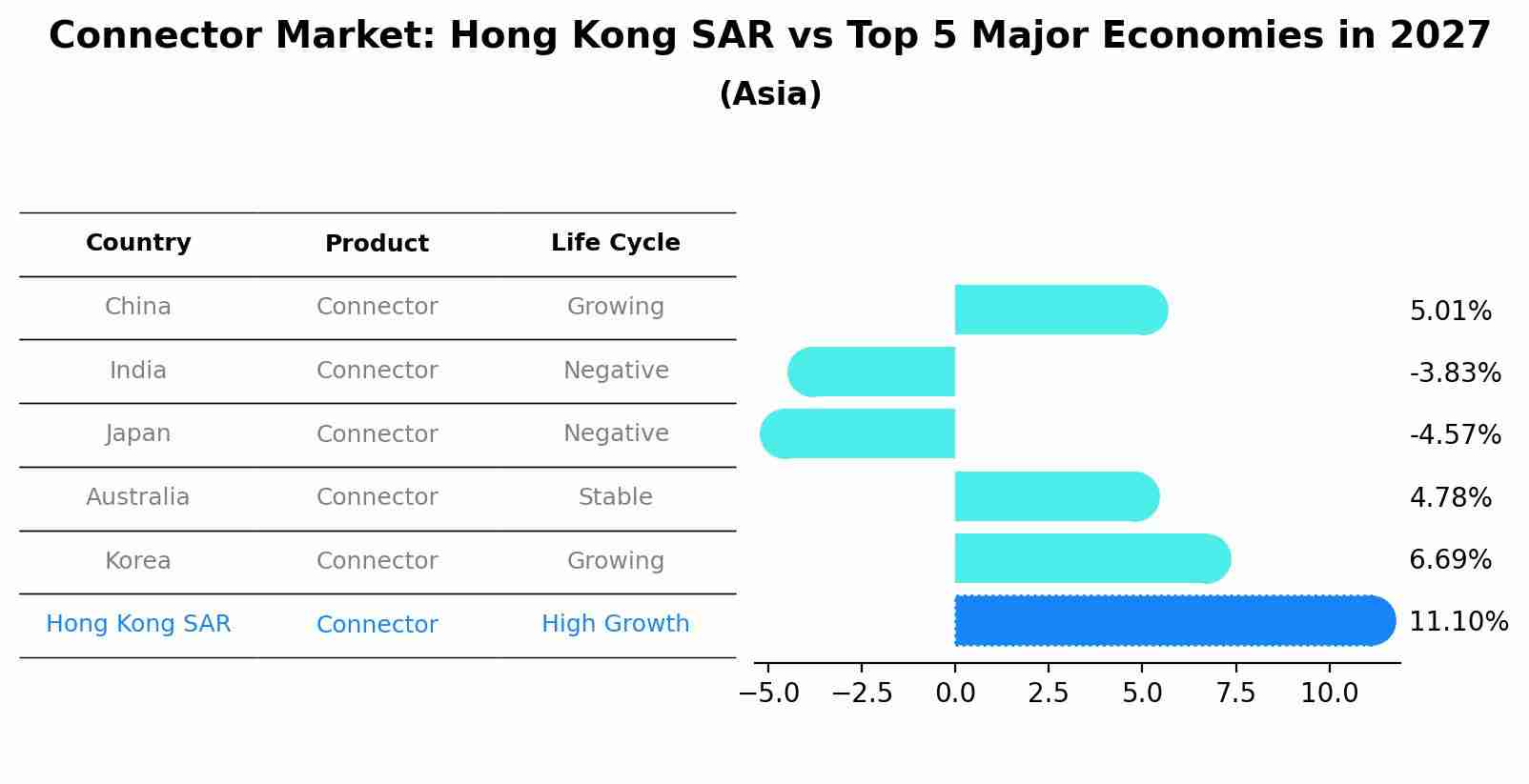Connector Market: Hong Kong SAR vs Top 5 Major Economies in 2027 (Asia)
