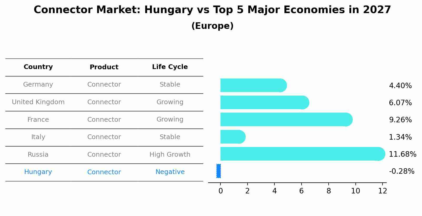 Connector Market: Hungary vs Top 5 Major Economies in 2027 (Europe)