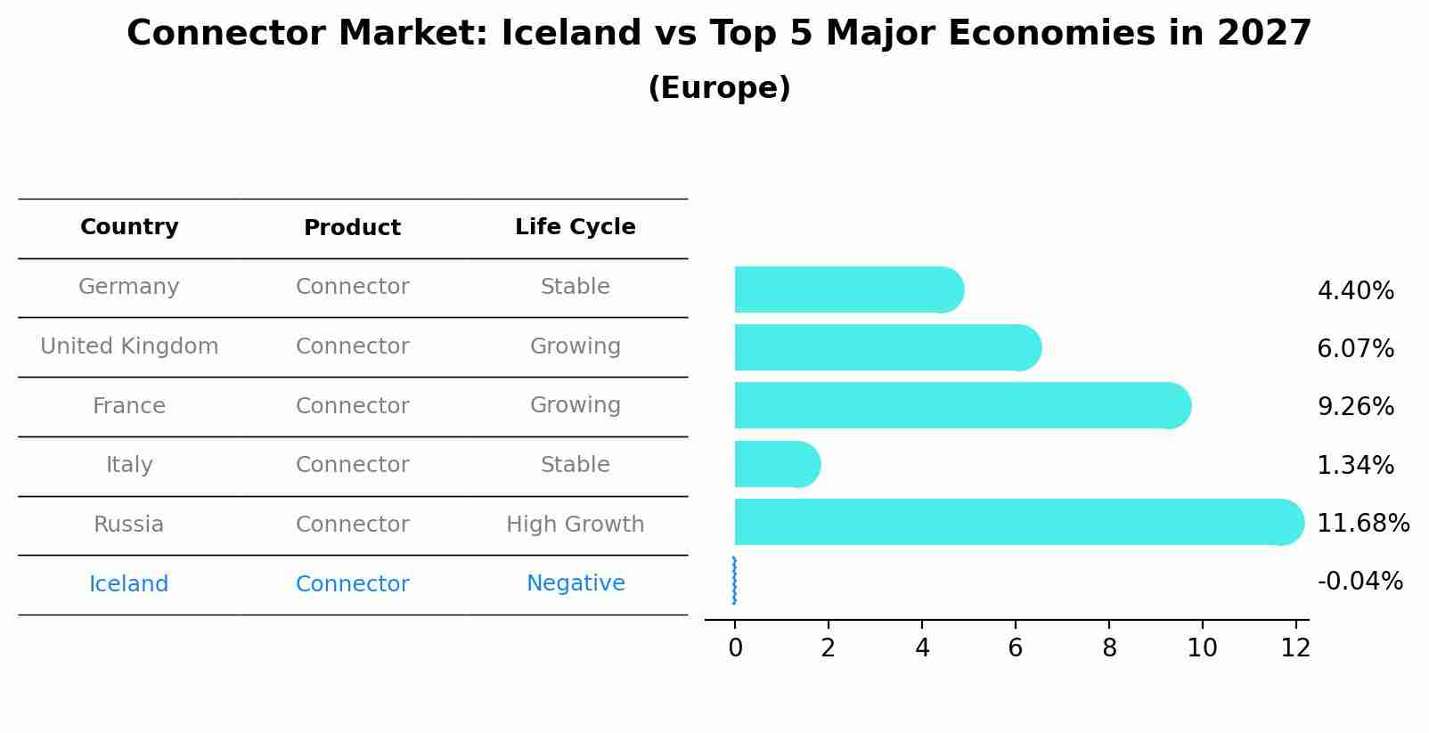 Connector Market: Iceland vs Top 5 Major Economies in 2027 (Europe)