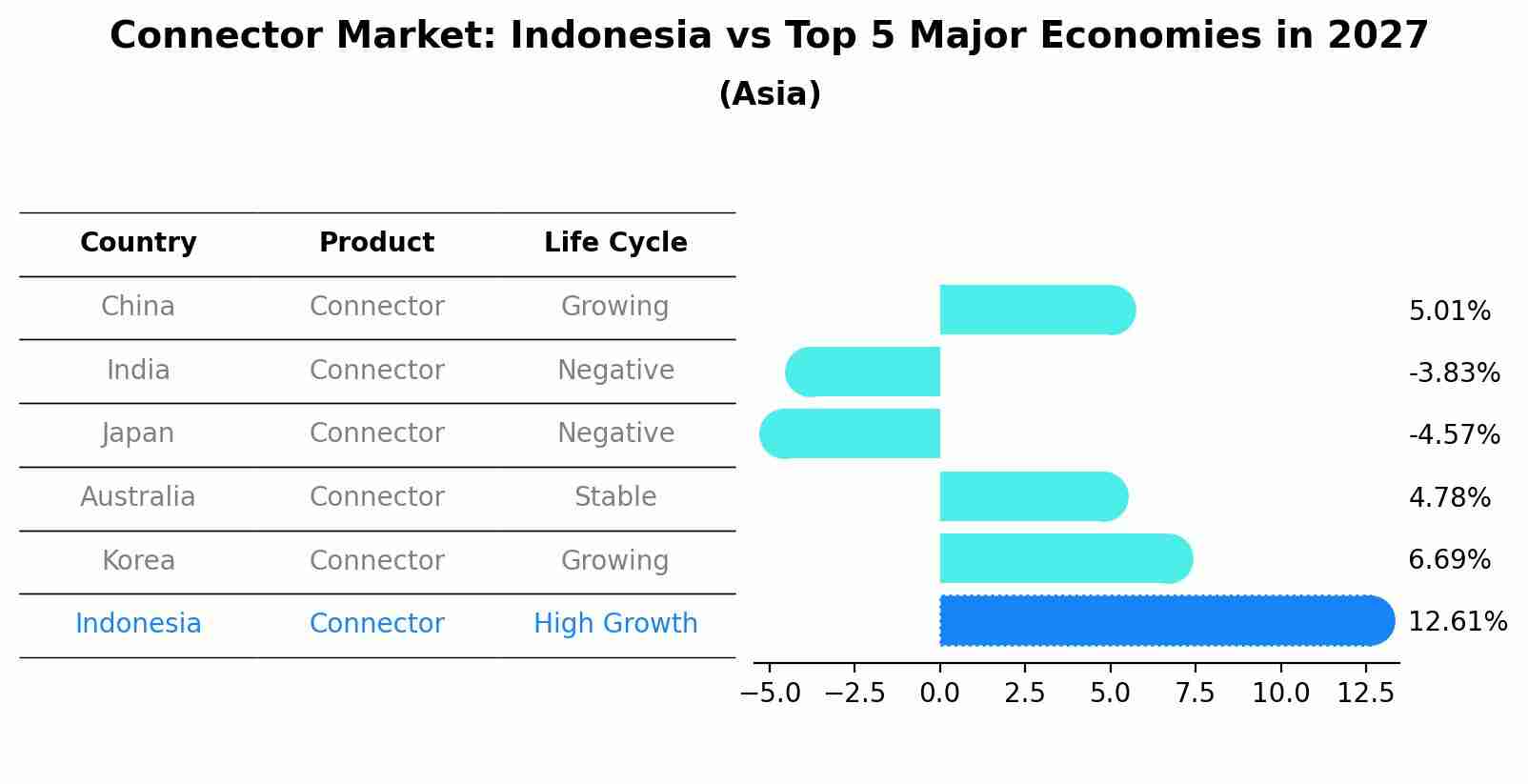 Connector Market: Indonesia vs Top 5 Major Economies in 2027 (Asia)