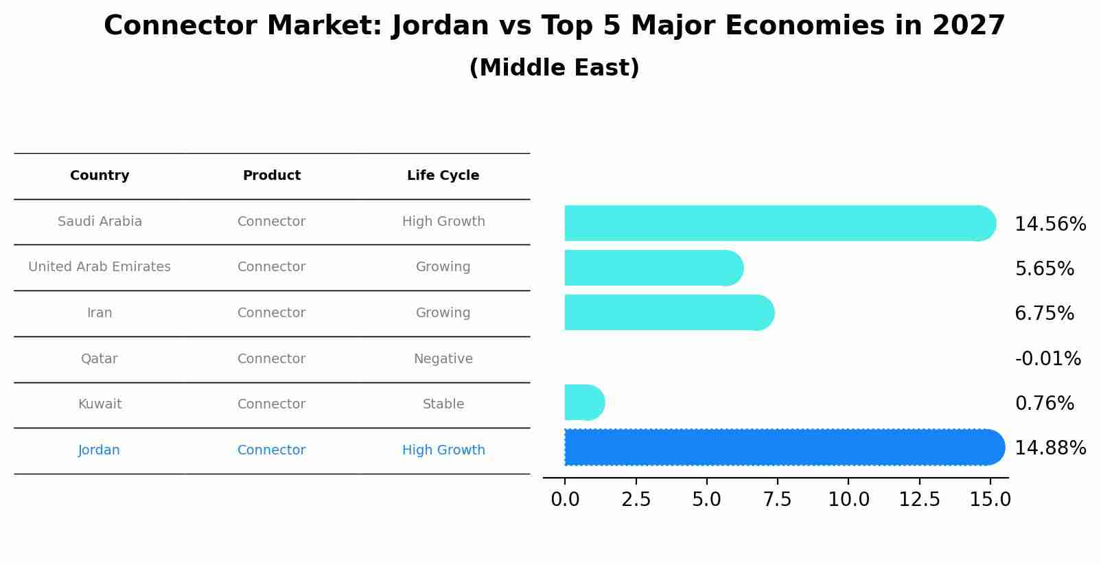Connector Market: Jordan vs Top 5 Major Economies in 2027 (Middle East)