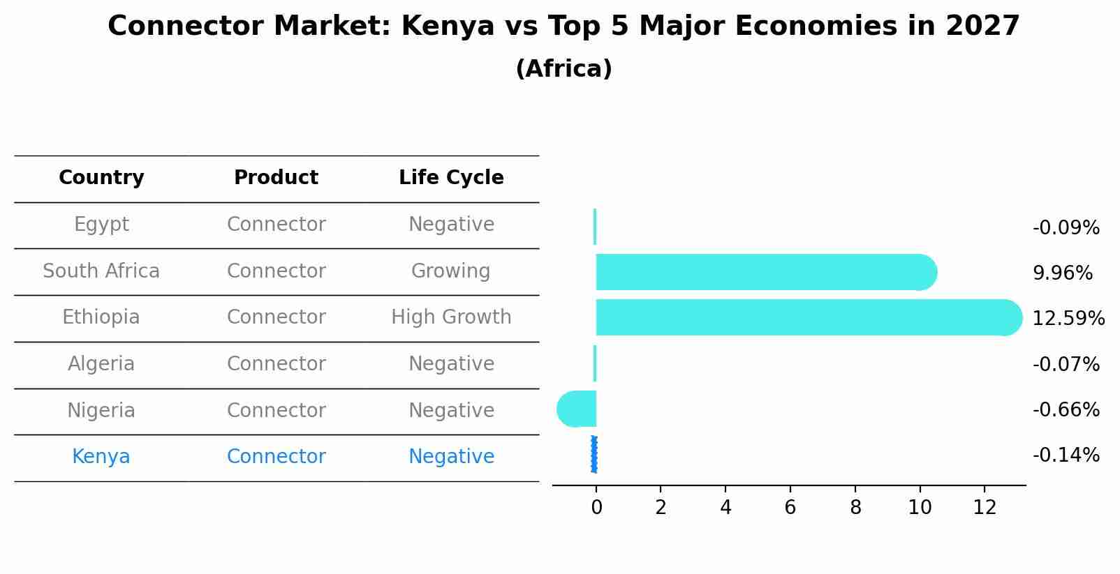 Connector Market: Kenya vs Top 5 Major Economies in 2027 (Africa)