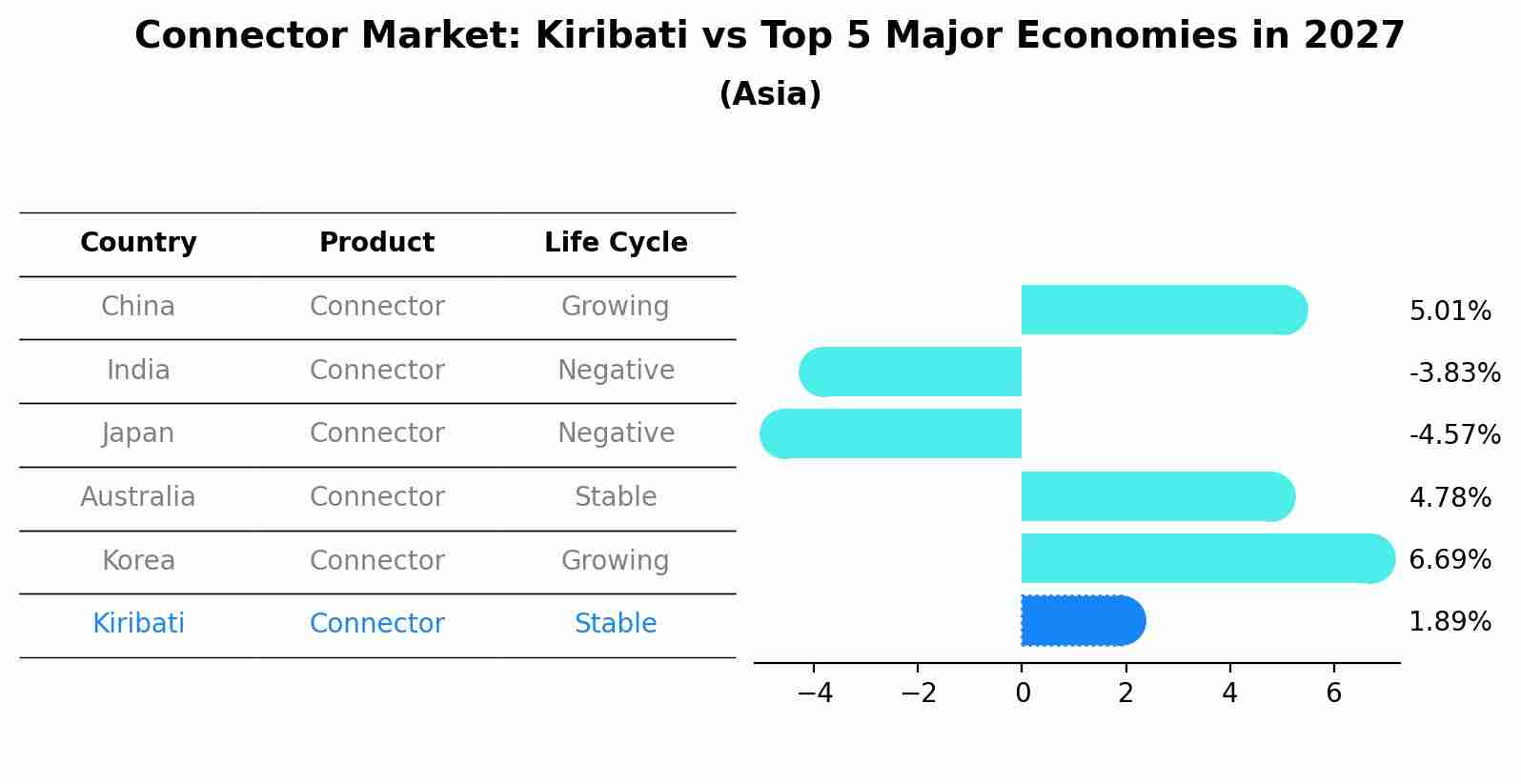 Connector Market: Kiribati vs Top 5 Major Economies in 2027 (Asia)