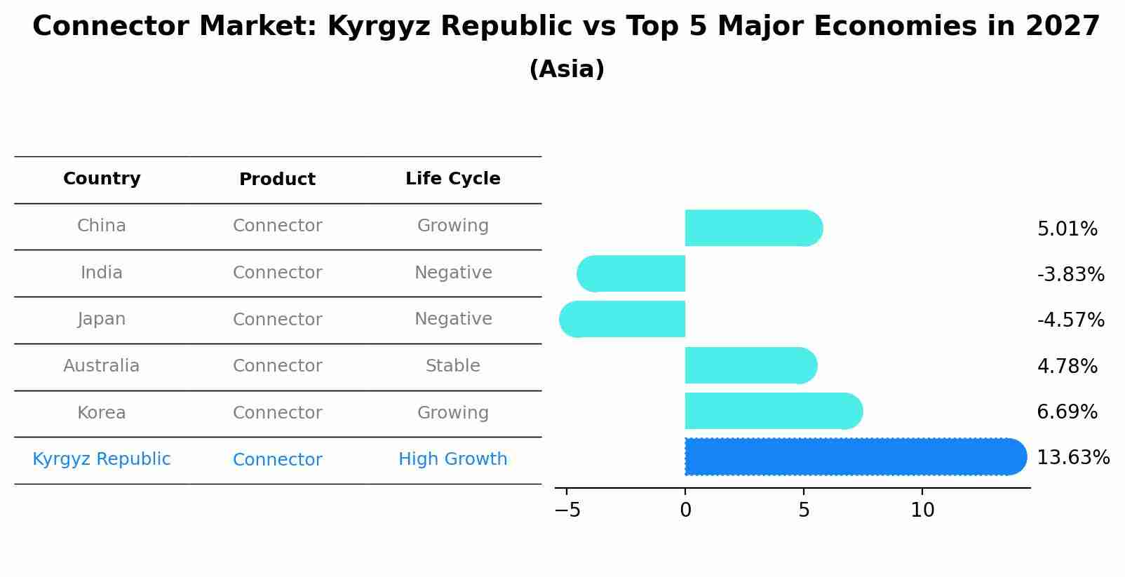 Connector Market: Kyrgyz Republic vs Top 5 Major Economies in 2027 (Asia)