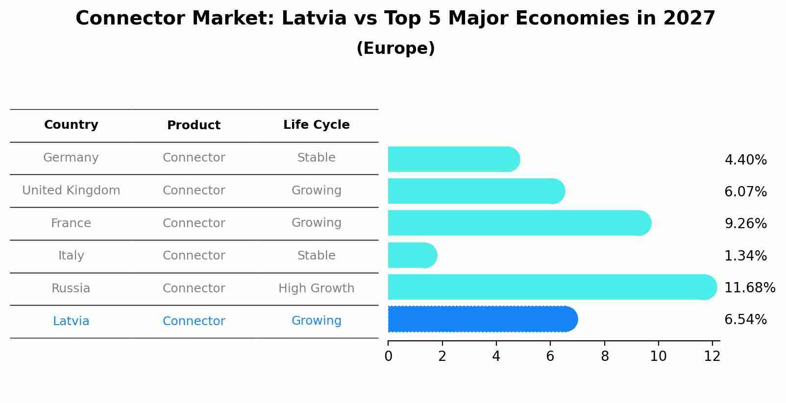 Connector Market: Latvia vs Top 5 Major Economies in 2027 (Europe)