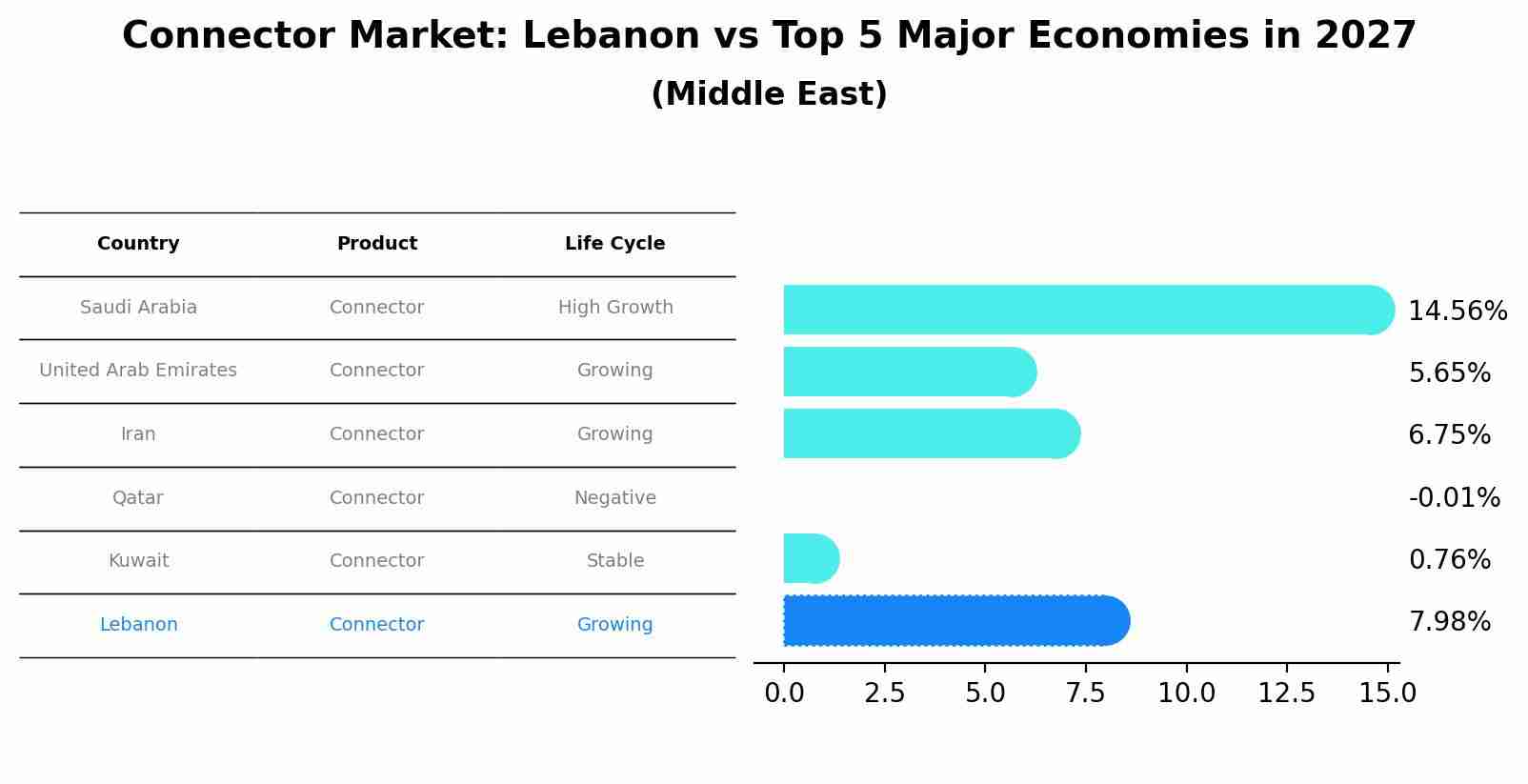Connector Market: Lebanon vs Top 5 Major Economies in 2027 (Middle East)