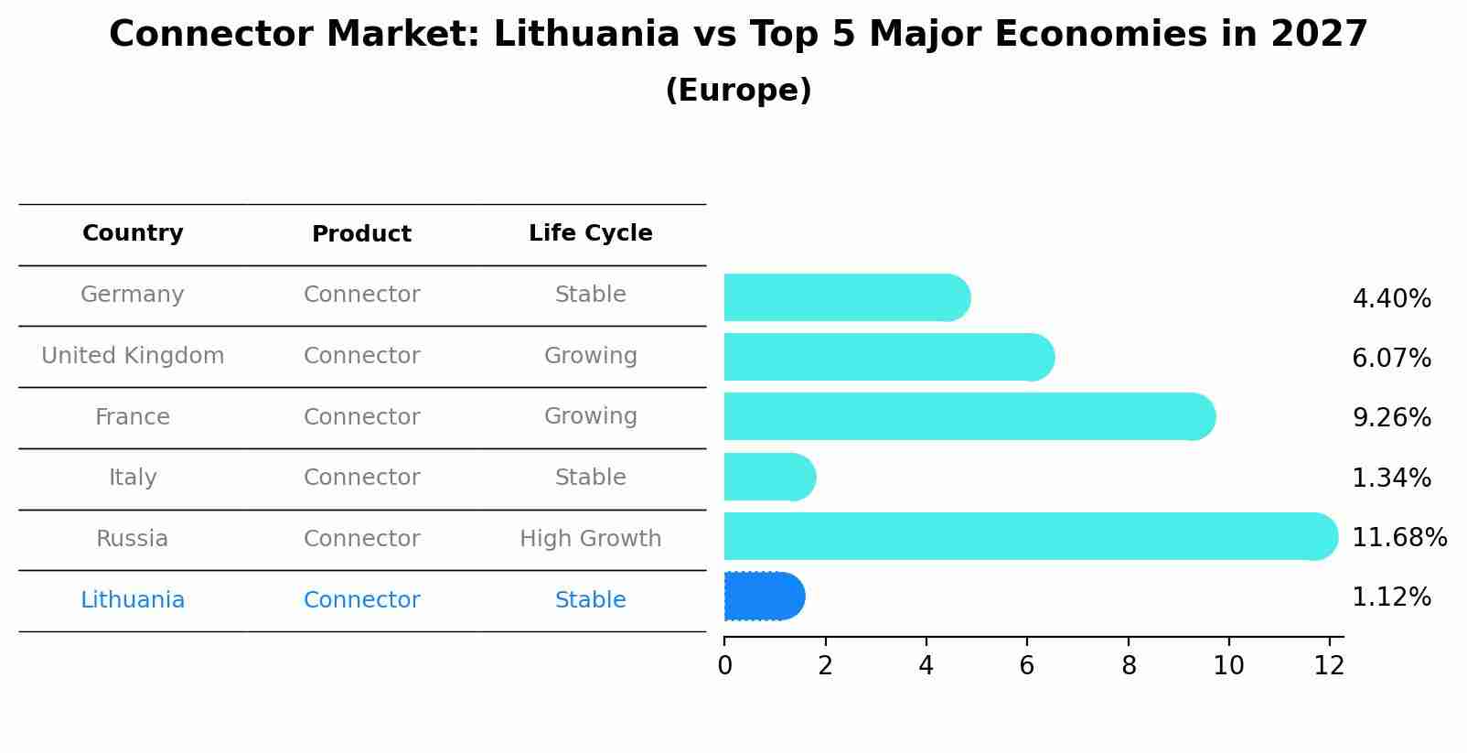 Connector Market: Lithuania vs Top 5 Major Economies in 2027 (Europe)