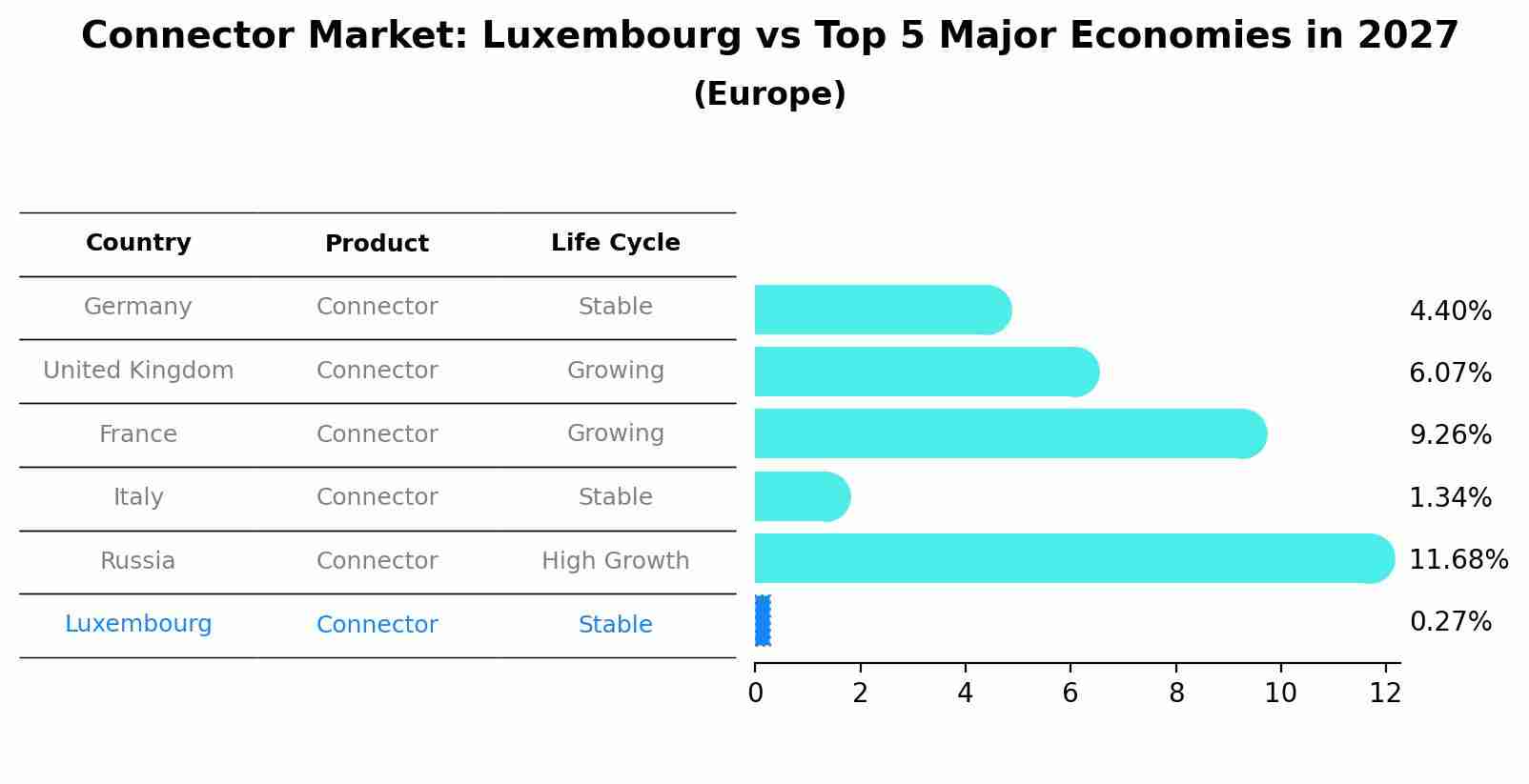 Connector Market: Luxembourg vs Top 5 Major Economies in 2027 (Europe)