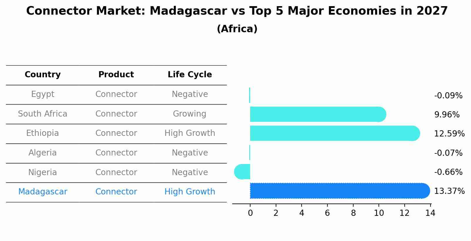 Connector Market: Madagascar vs Top 5 Major Economies in 2027 (Africa)