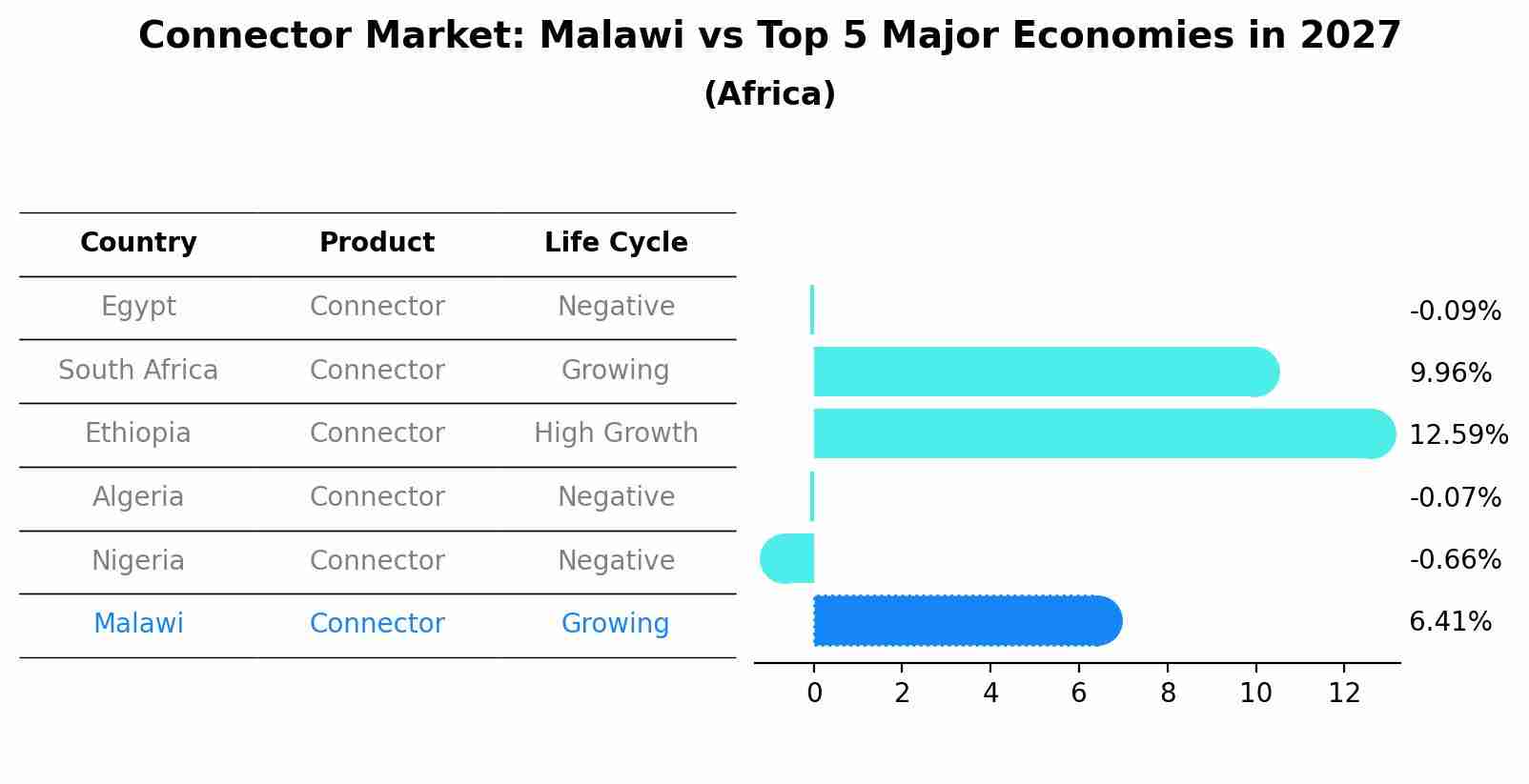 Connector Market: Malawi vs Top 5 Major Economies in 2027 (Africa)