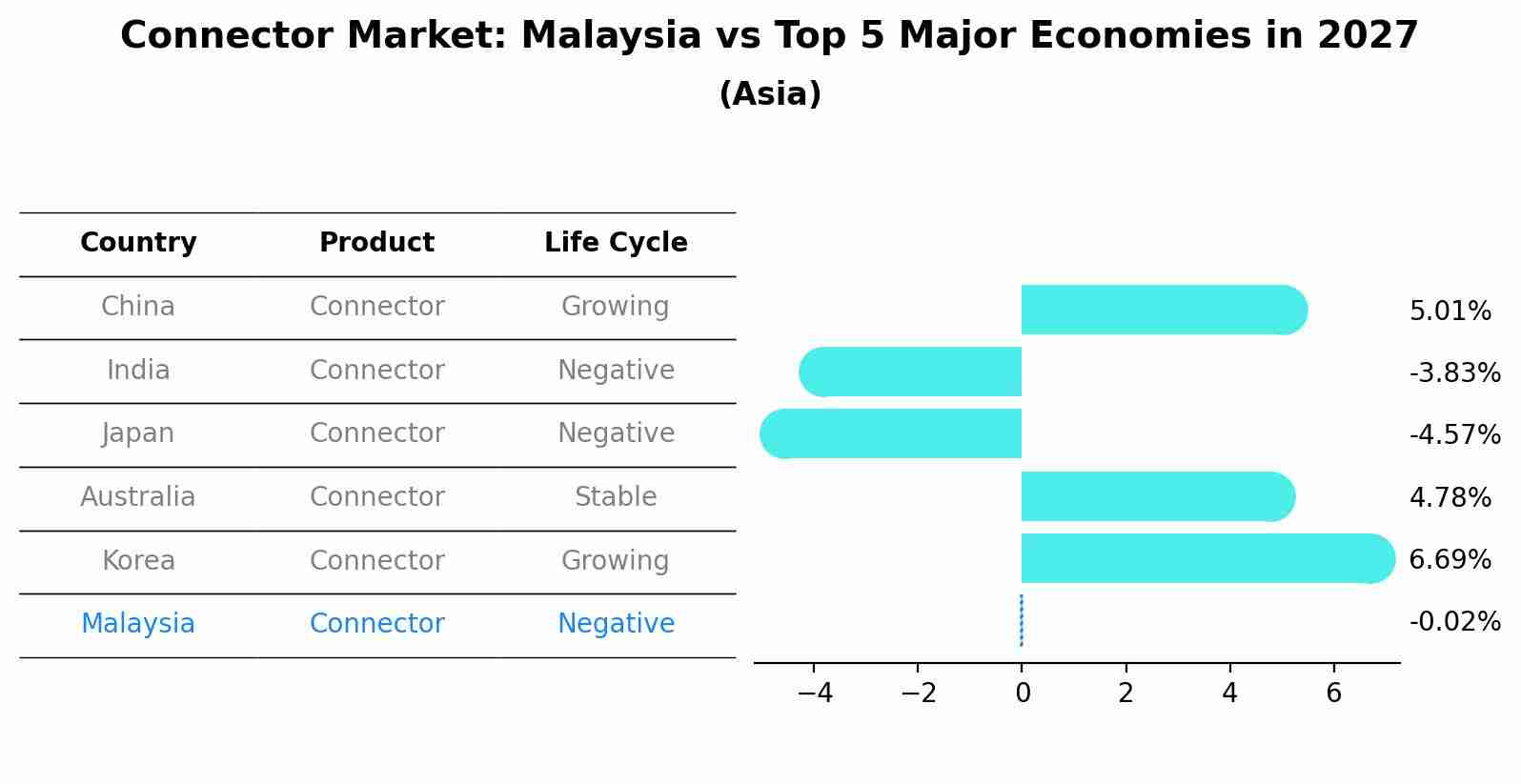 Connector Market: Malaysia vs Top 5 Major Economies in 2027 (Asia)