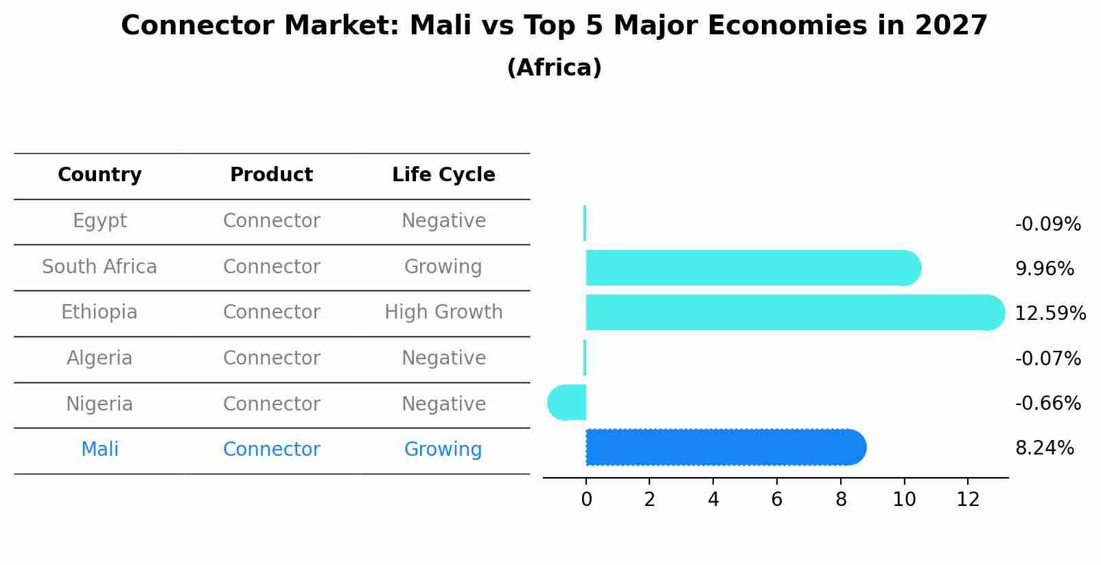 Connector Market: Mali vs Top 5 Major Economies in 2027 (Africa)