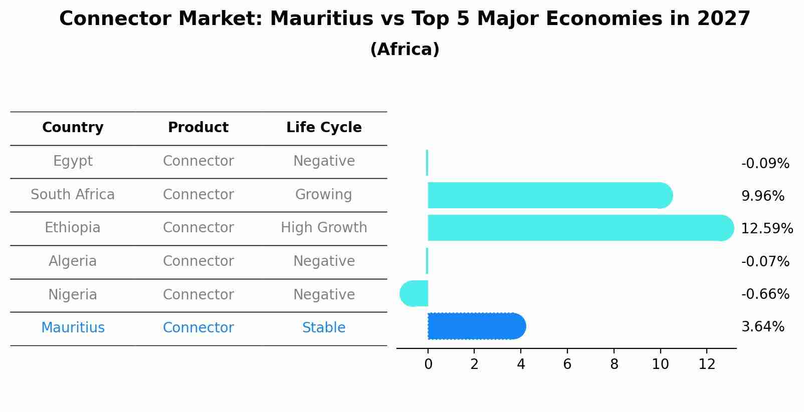 Connector Market: Mauritius vs Top 5 Major Economies in 2027 (Africa)