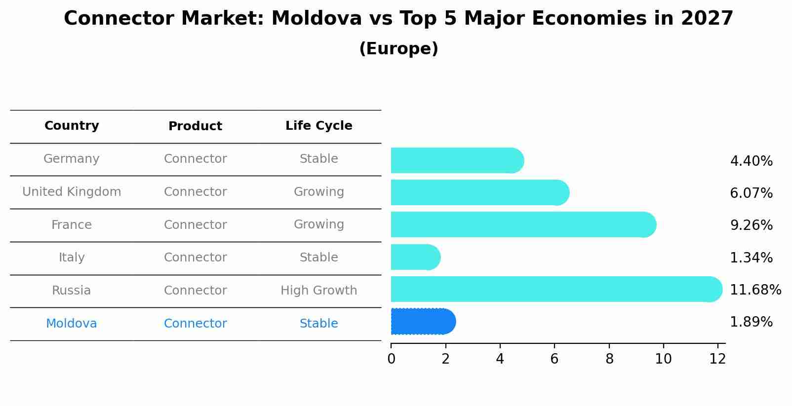 Connector Market: Moldova vs Top 5 Major Economies in 2027 (Europe)