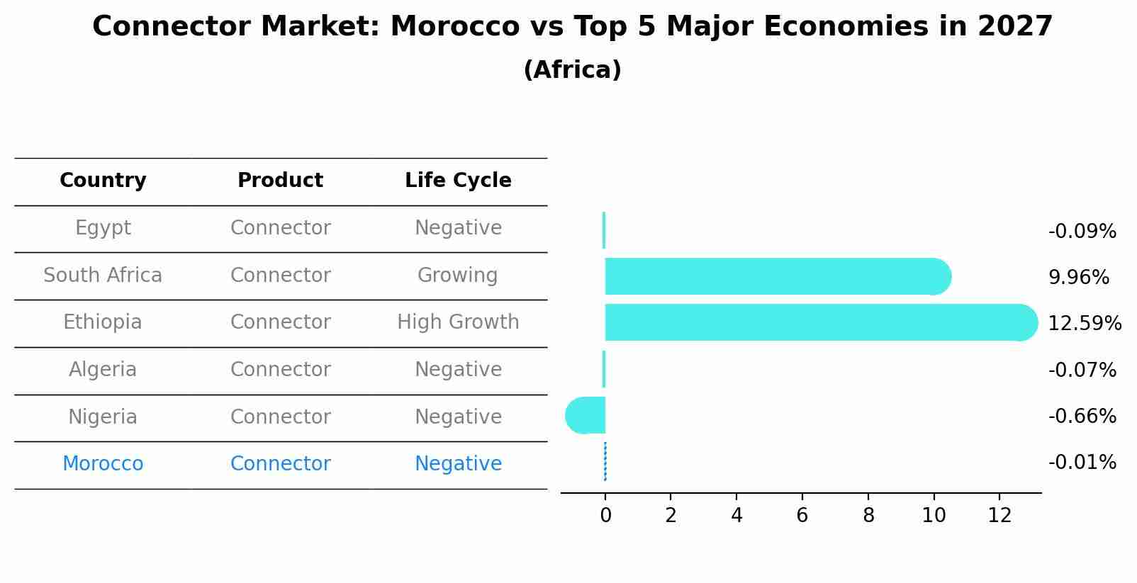 Connector Market: Morocco vs Top 5 Major Economies in 2027 (Africa)