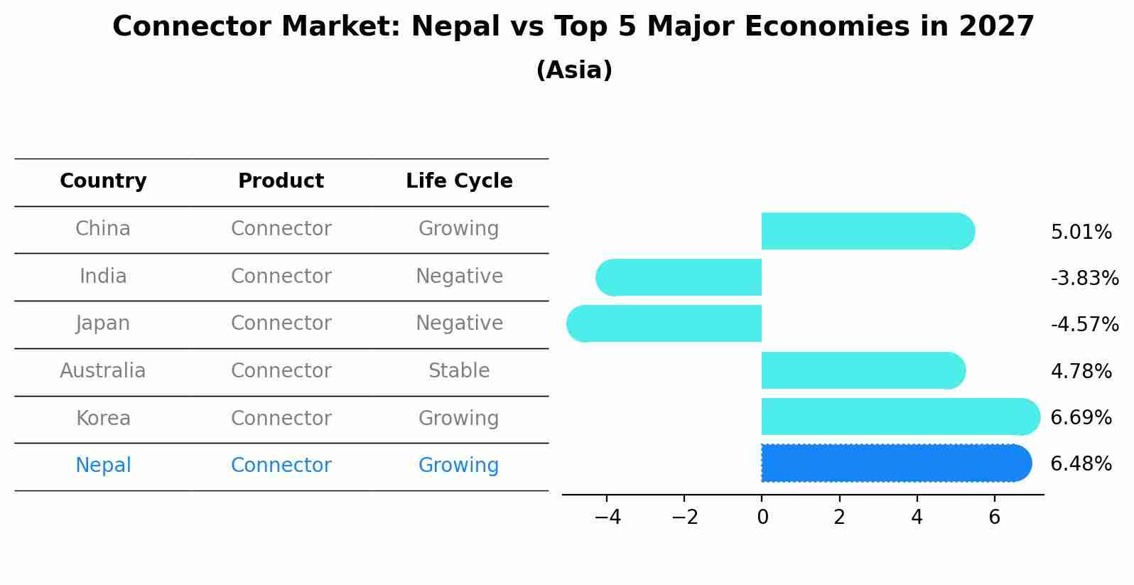 Connector Market: Nepal vs Top 5 Major Economies in 2027 (Asia)