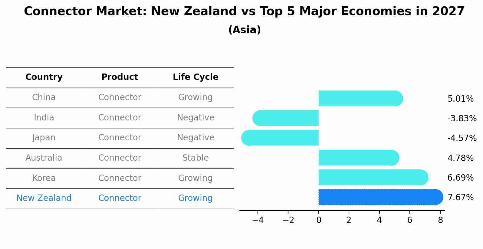 Connector Market: New Zealand vs Top 5 Major Economies in 2027 (Asia)