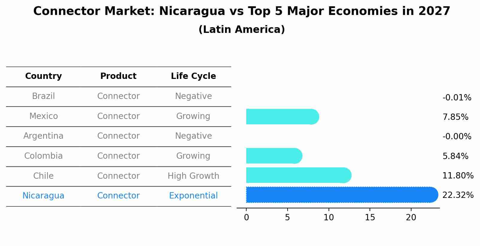 Connector Market: Nicaragua vs Top 5 Major Economies in 2027 (Latin America)