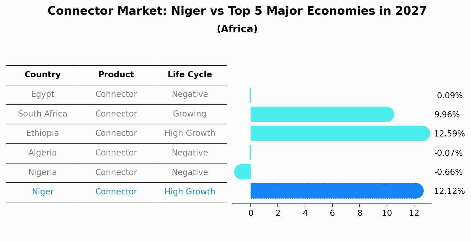Connector Market: Niger vs Top 5 Major Economies in 2027 (Africa)